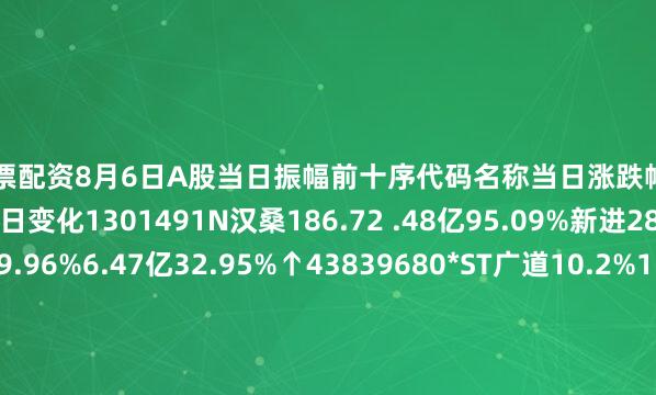 求股票配资8月6日A股当日振幅前十序代码名称当日涨跌幅当日成交额振幅较上一交易日变化1301491N汉桑186.72 .48亿95.09%新进2836247华密新材29.96%6.47亿32.95%↑43839680*ST广道10.2%1.78亿25.51%↓24832469富恒新材16.03%5.17亿25.22%新进5301357北方长龙20.0.92亿24.22%↓26688039当虹科技